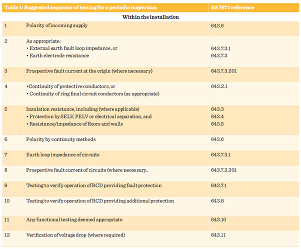 Suggested-sequence-of-testing-for-a-periodic-inspection.png