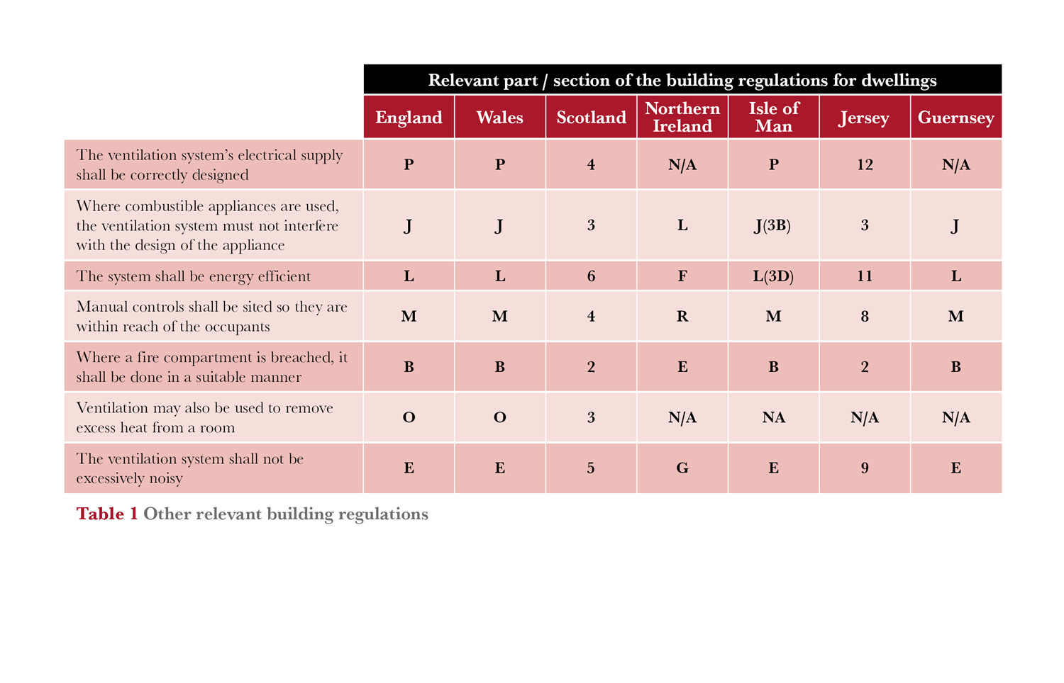 Table-1-Other-relevant-building-regulations.png