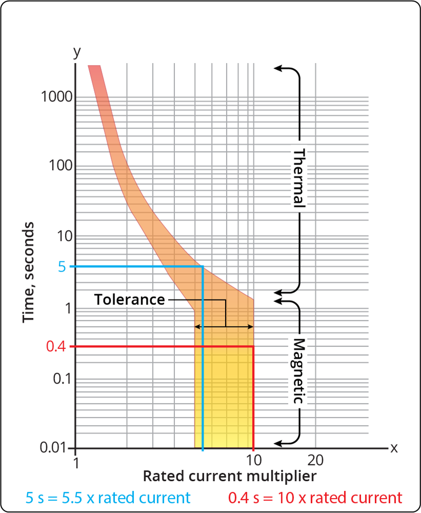 Fig-2-Timecurrent-graph-for-a-Type-C-thermal-magnetic-device-overlaid-with-0.png Fig-2-Timecurrent-graph-for-a-Type-C-thermal-magnetic-device-overlaid-with-0.png