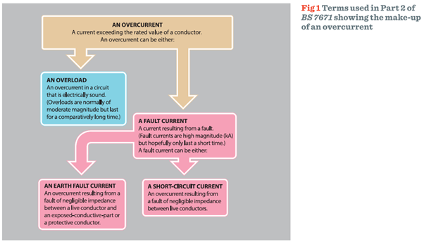 Terms-used-in-Part-2-of-BS-7671-showing-the-make-up-of-an-overcurrent.png