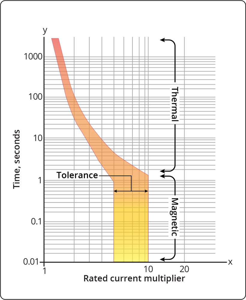 Fig-1-Timecurrent-graph-for-a-type-c-thermal-magnetic-device.png Fig-1-Timecurrent-graph-for-a-type-c-thermal-magnetic-device.png