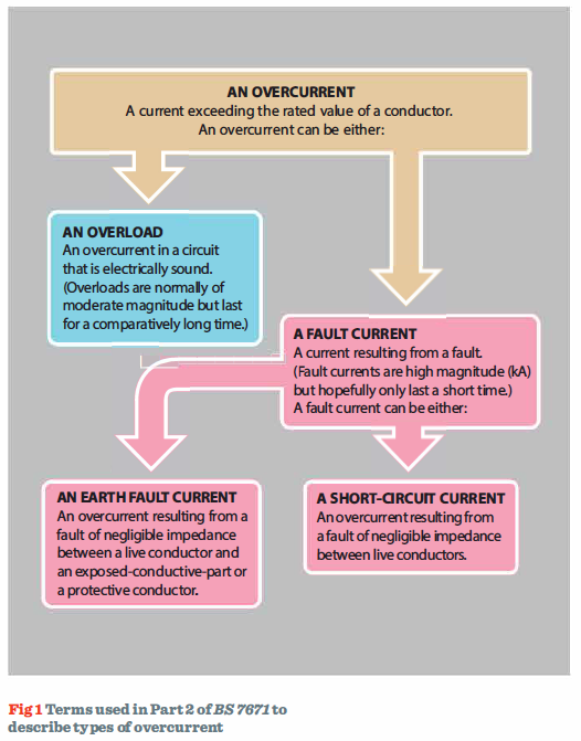 Terms-used-in-Part-2-of-BS-7671-to-describe-types-of-overcurrent.png