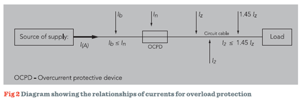 Diagram-showing-the-relationships-of-currents-for-overload-protection.png