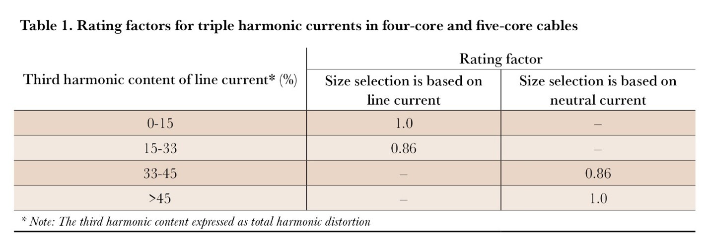Table-1-Rating-factors-from-triple-harmonic-currents-in-four-core-and-five-core-cables.jpg