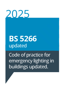 2025 BS 5266 updated. Code of practice for emergency lighting in buildings updated.