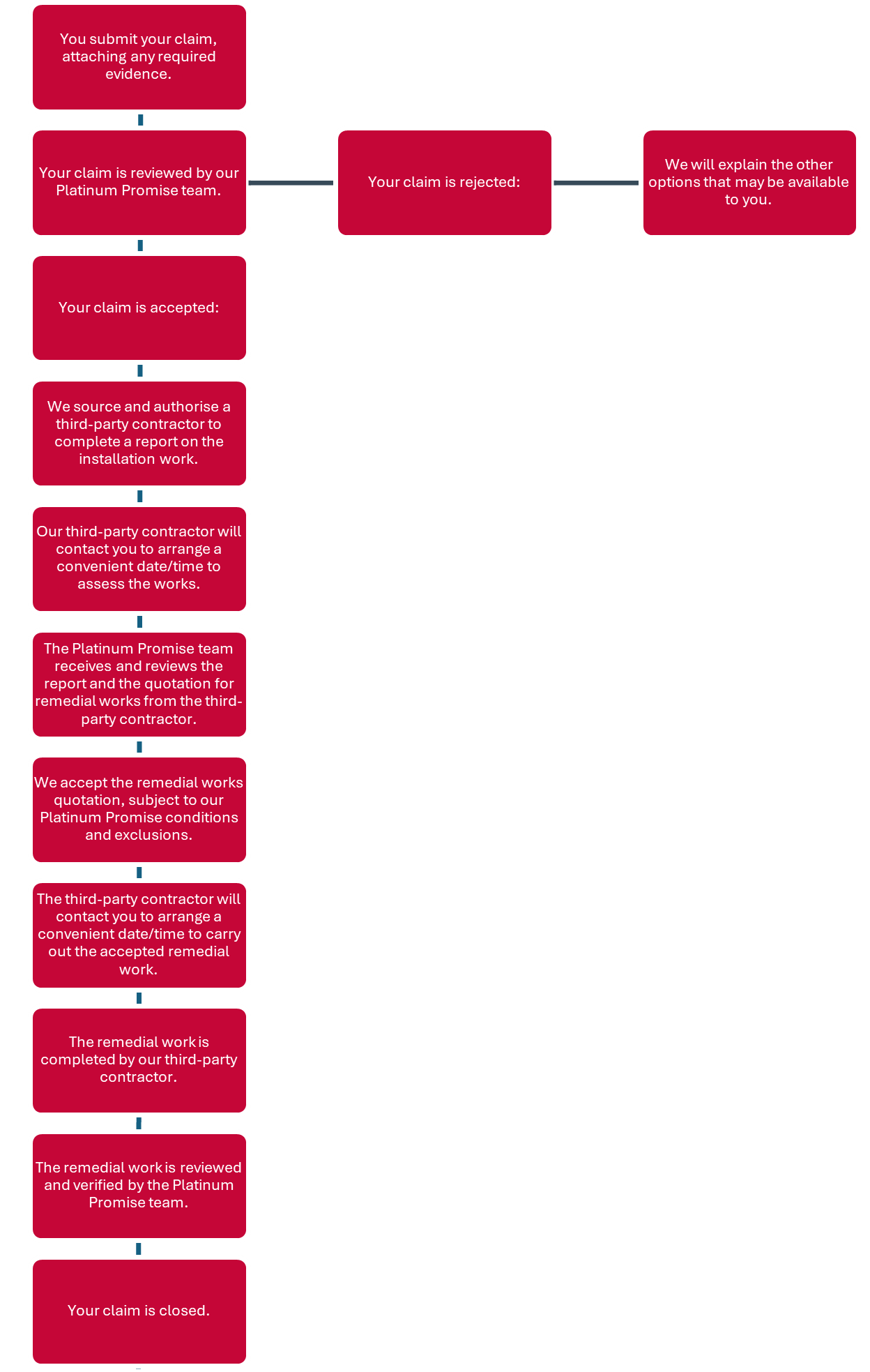 NICEIC Platinum promise process flow chart